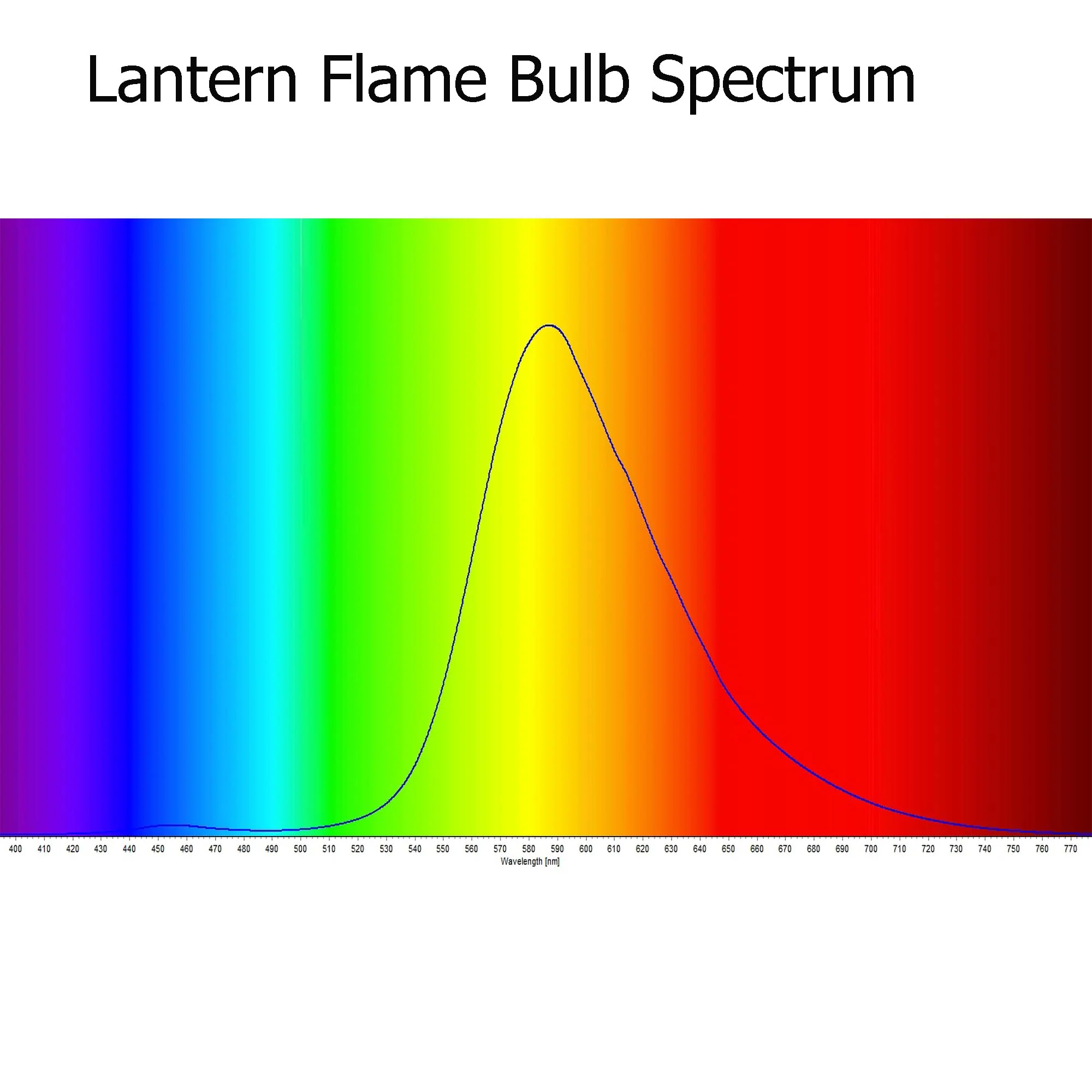 Lantern Flame Bulb Kit 1900 Kelvin Amber Orange Stage Themed Entertainment Escape Rooms 100 Lumens 12 Volts DC Battery Operated - Image 3