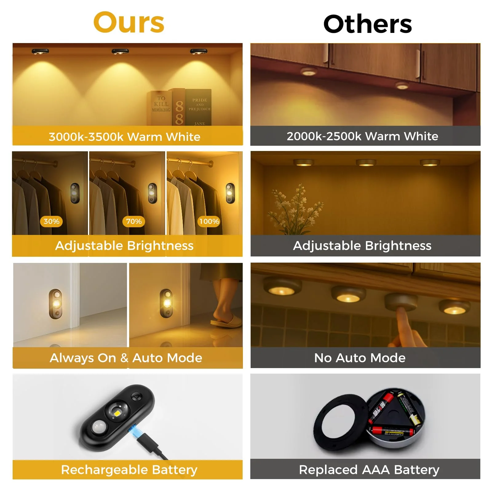 LED Motion Sensor Puck Lights, Small Rechargeable Under Cabinet Light, Dimmable Warm White Closet Lights, Wireless Under Cabinet Lighting for Drawer, Kitchen (6 Pack) 6 pack-Black - Image 5
