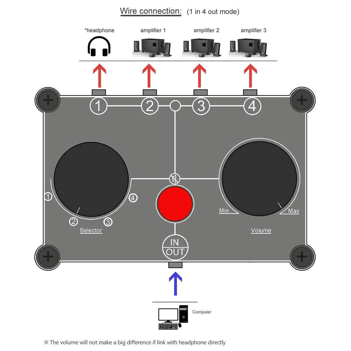 Little Bear MC104 Mini Audio Switcher, 4-Way 3.5mm AUX Stereo Passive Selector, Switch Box Splitter for PC/Player/Headphone/Amplifier/Speaker - Image 4