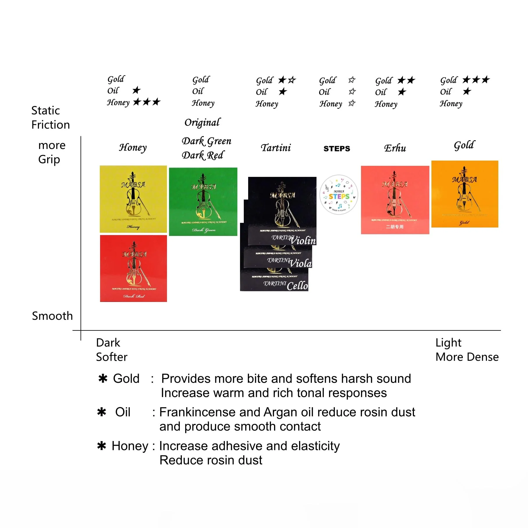 MABSA Tartini Rosin for Cello Soloist - Image 3