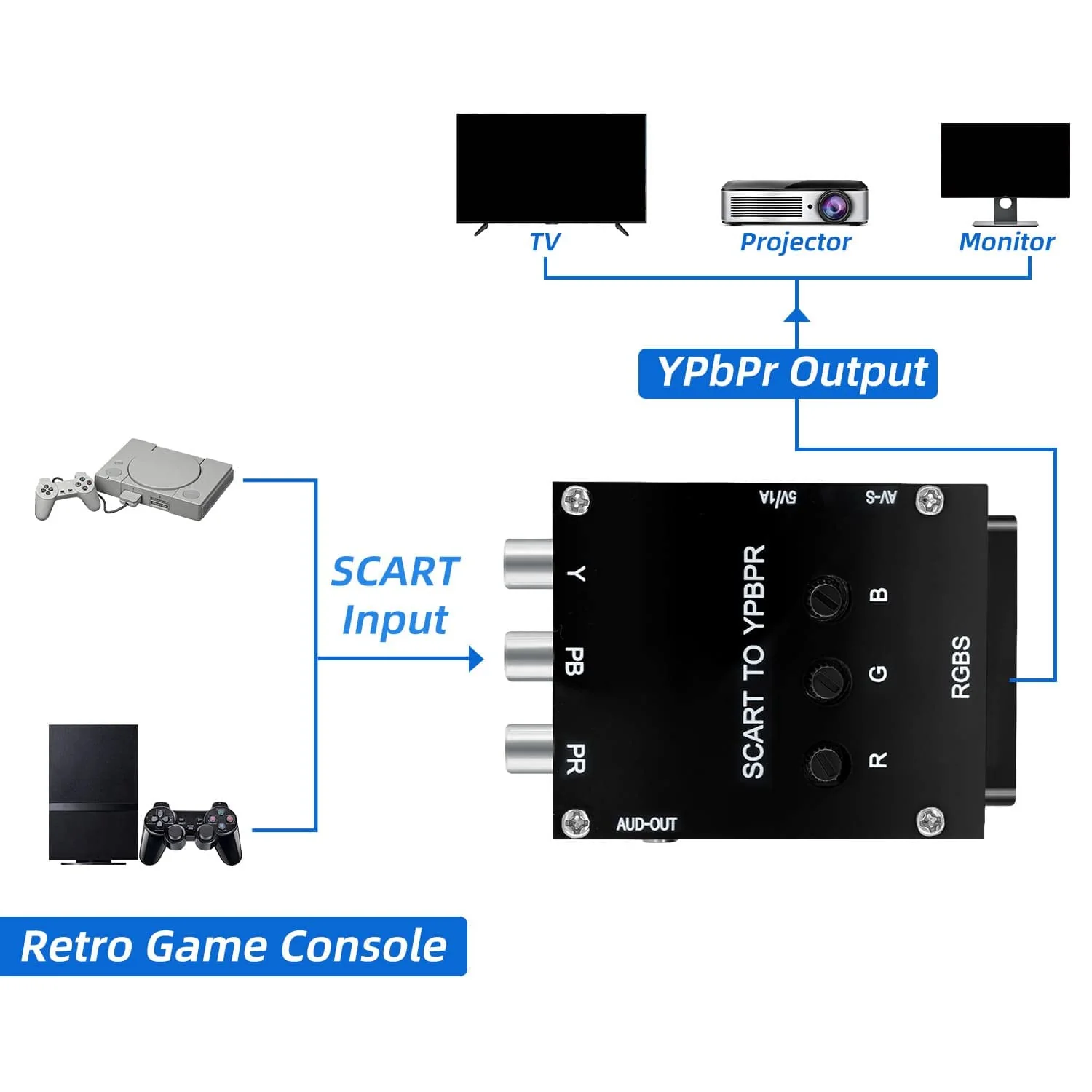 Mcbazel ODV-RGBS SCART to YPBPR Component Converter for Retro Game Console/Arcade Boards - Image 3