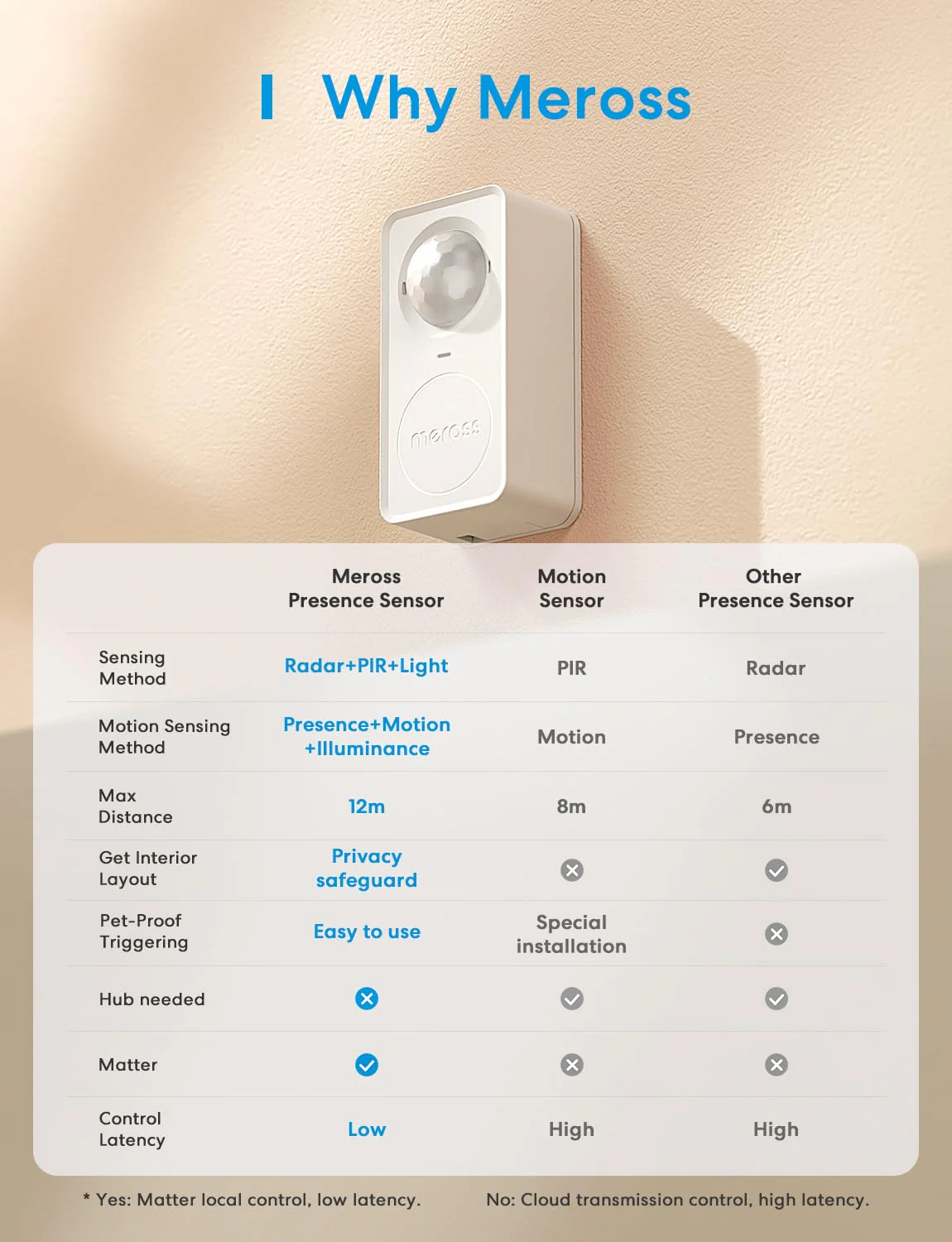meross Matter Human Presence Sensor, 3-in-1 PIR & Light & mmWave Radar Motion Sensor, AI Motion Detector for Matter Smart Home Automation, Supports HomeKit, Alexa, Google, Home Assistant, 2.4GHz Wi-Fi US - Image 3