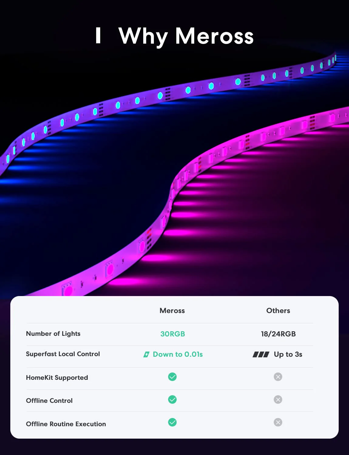 meross Smart LED Strip Lights, 16.4ft WiFi Strip Work with Apple HomeKit, Alexa, Google Home, and SmartThings, 16 Million Colors with App Control and RGB LED Lights for Bedroom, Living Room, Kitchen 16.4 Feet HomeKit Version - Image 2