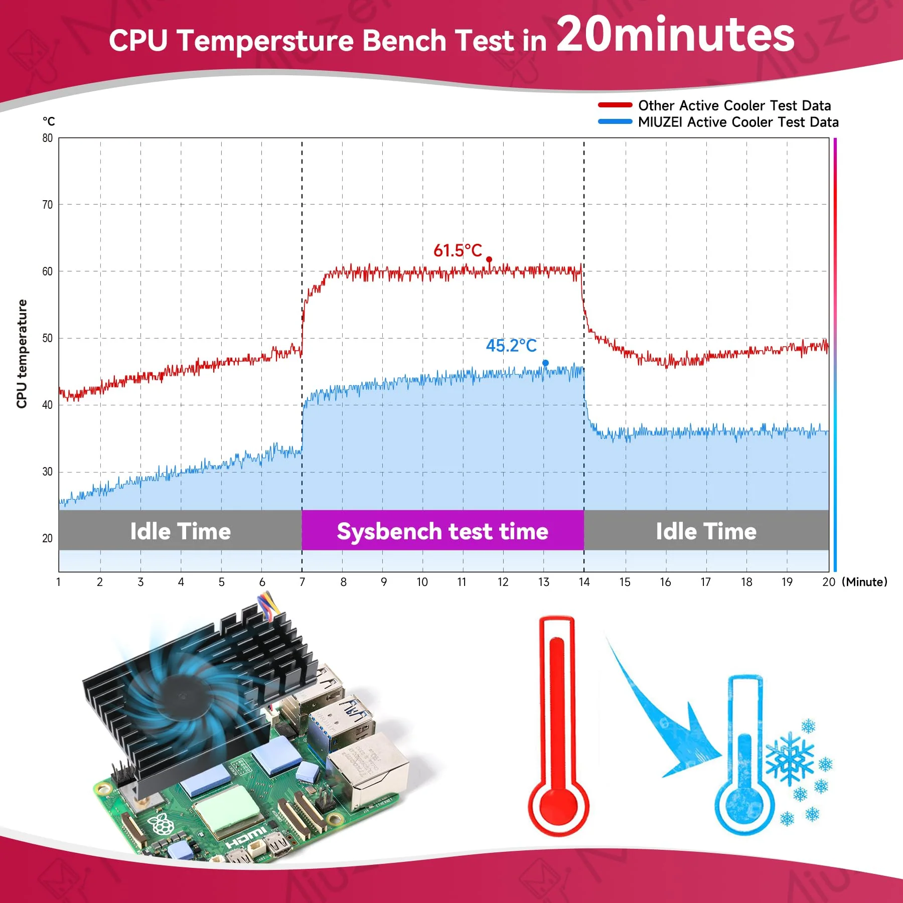 Miuzei Heatsink for Raspberry Pi 5 with Active Cooler Fan, Raspi5 Metal Cooling Case Cooler with PWM Active Fan, Aluminium Heatsink and Cooling Fan for Raspberry Pi 5 4GB/8GB Black - Image 5