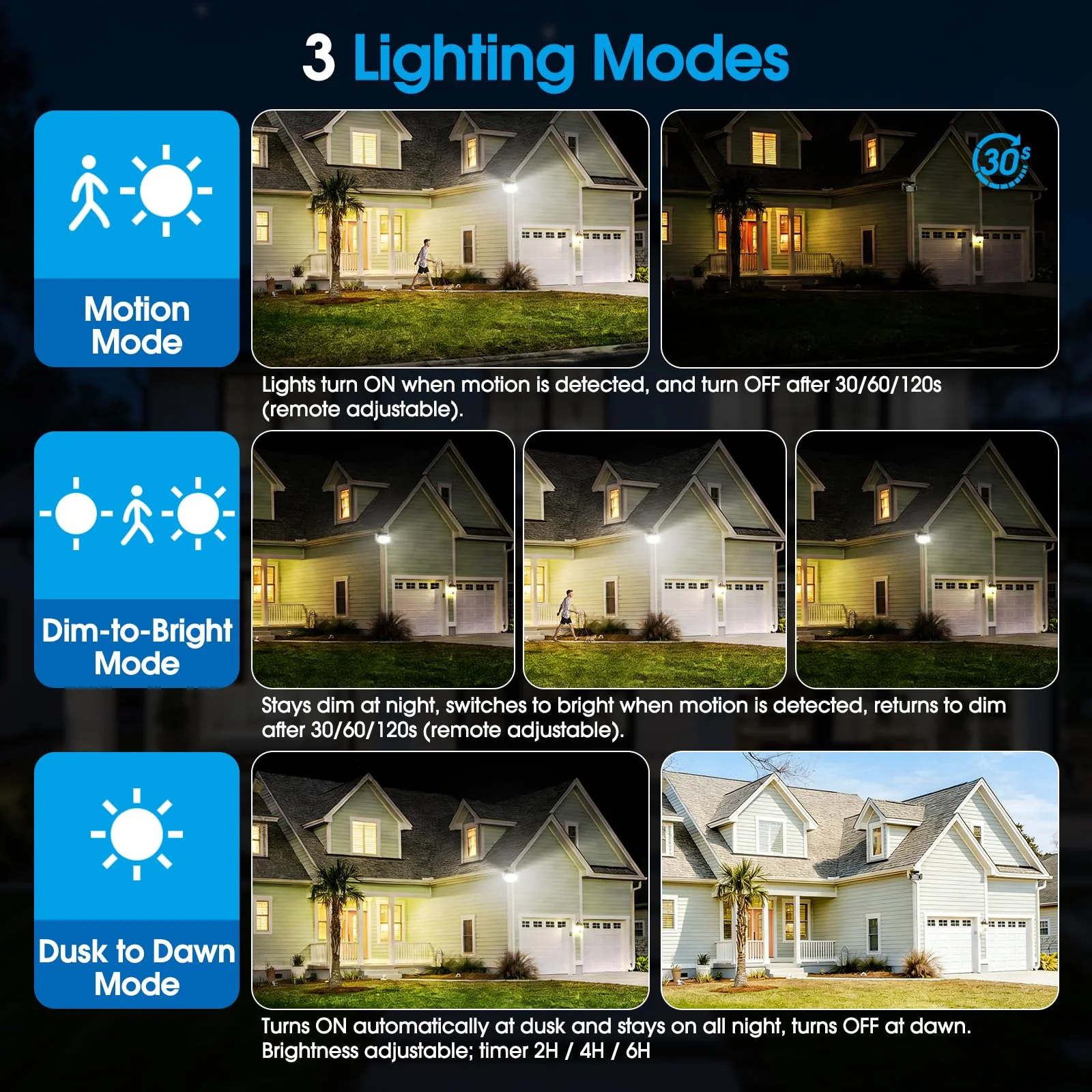 Motion Sensor Outdoor Light Hardwired, 45W 7500LM Security Flood Lights Motion Detector Dusk to Dawn Light, IP65 Waterproof, 220 LEDs Floodlight with Remote Control for Garage, Yard, Porch 1 Pack - Image 3