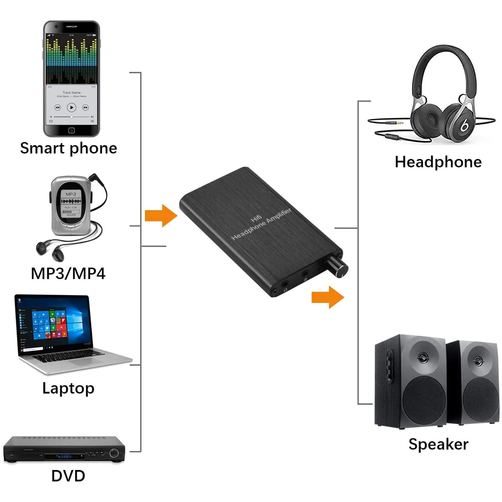 MYPIN Headphone Amplifier, Portable HiFi Headphone Amp 3.5mm Stereo Audio Gain Switch Support Impedance 16-300Ω Headset for MP3/MP4 /Phones/Digital Players/Computers/Xbox one,PS4,PS5 Controller - Image 6