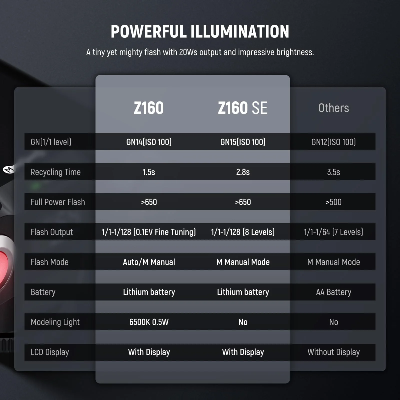 NEEWER Z160 SE Camera Flash, 20Ws GN15 6000±200K Speedlight, Manual 1/1-1/128 Power & S1/S2 Mode 3.7V/1200mAh Battery 650 Full Power Studio Light, Compatible with Canon Nikon Sony Fuji Olympus Cameras - Image 8