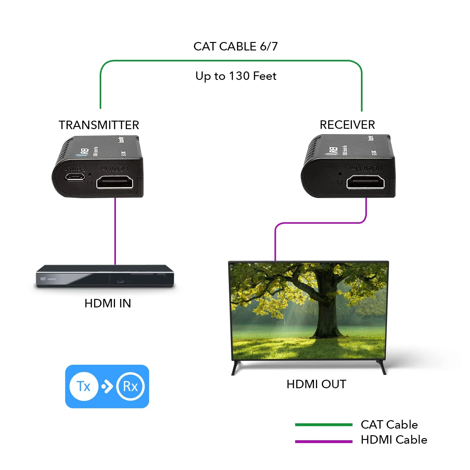 OREI 1080p HDMI Extender Over Ethernet up to 131 Feet - 1080@60Hz HDMI 1.4 HDCP 1.4, Over CAT6/7 Cable- Power Over Cable (EX-130C) - Image 6