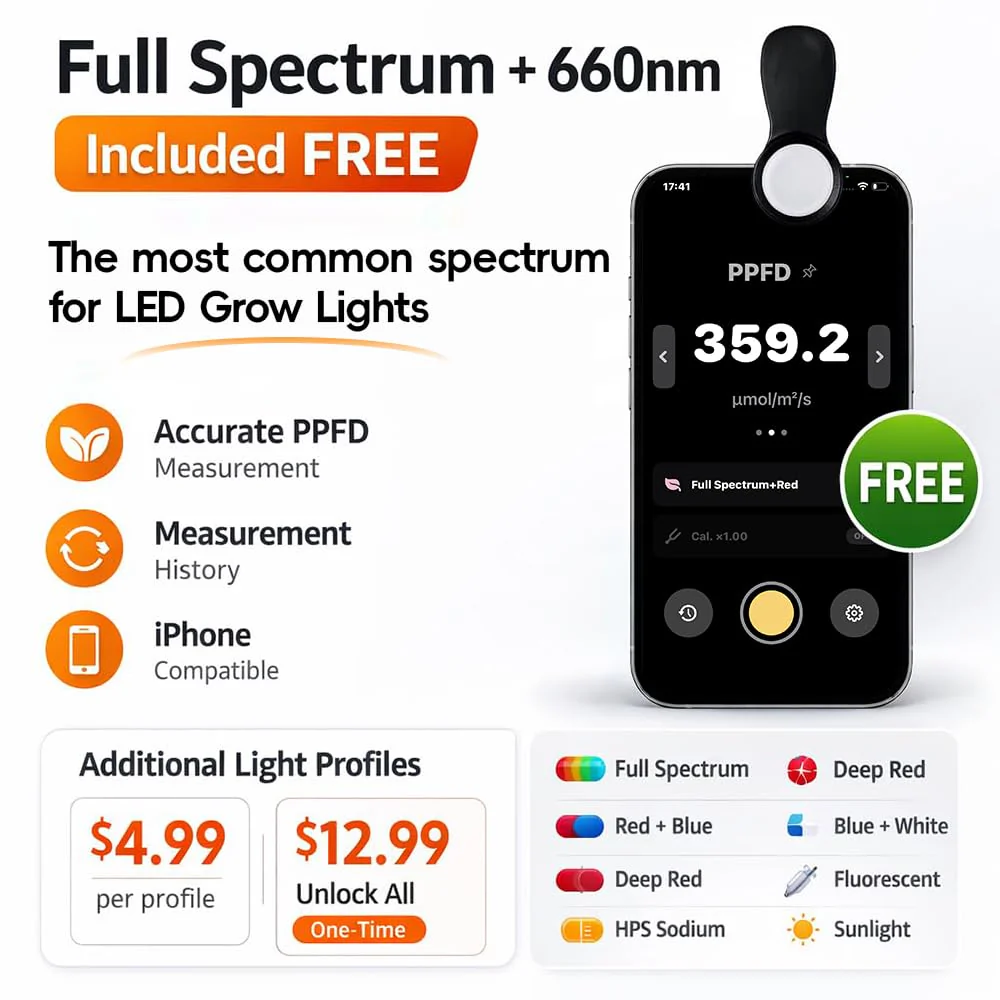 PAR (PPFD) Light Meter Clip for LED Grow Lights – Precision Diffuser with Dedicated iPhone App(MoeuPLTest), Full Spectrum + 660nm Included Free - Image 2