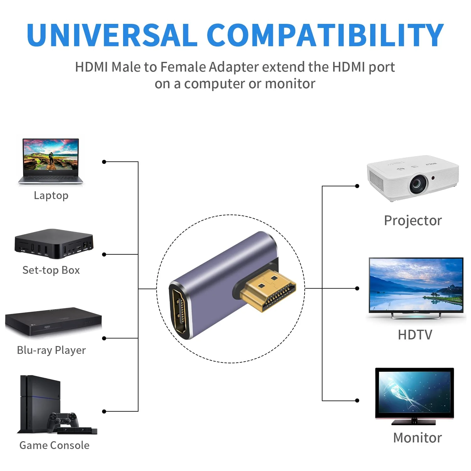 Poyiccot 8K HDMI 90 Degree Adapter, Left Angle HDMI Adapter, 48Gbps HDMI Male to Female Adapter, HDMI 2.1 Extender with LED Light for Laptop,DVD,TV, Monitors,PS5 (2Pack) HDMI Left Angle - Image 4