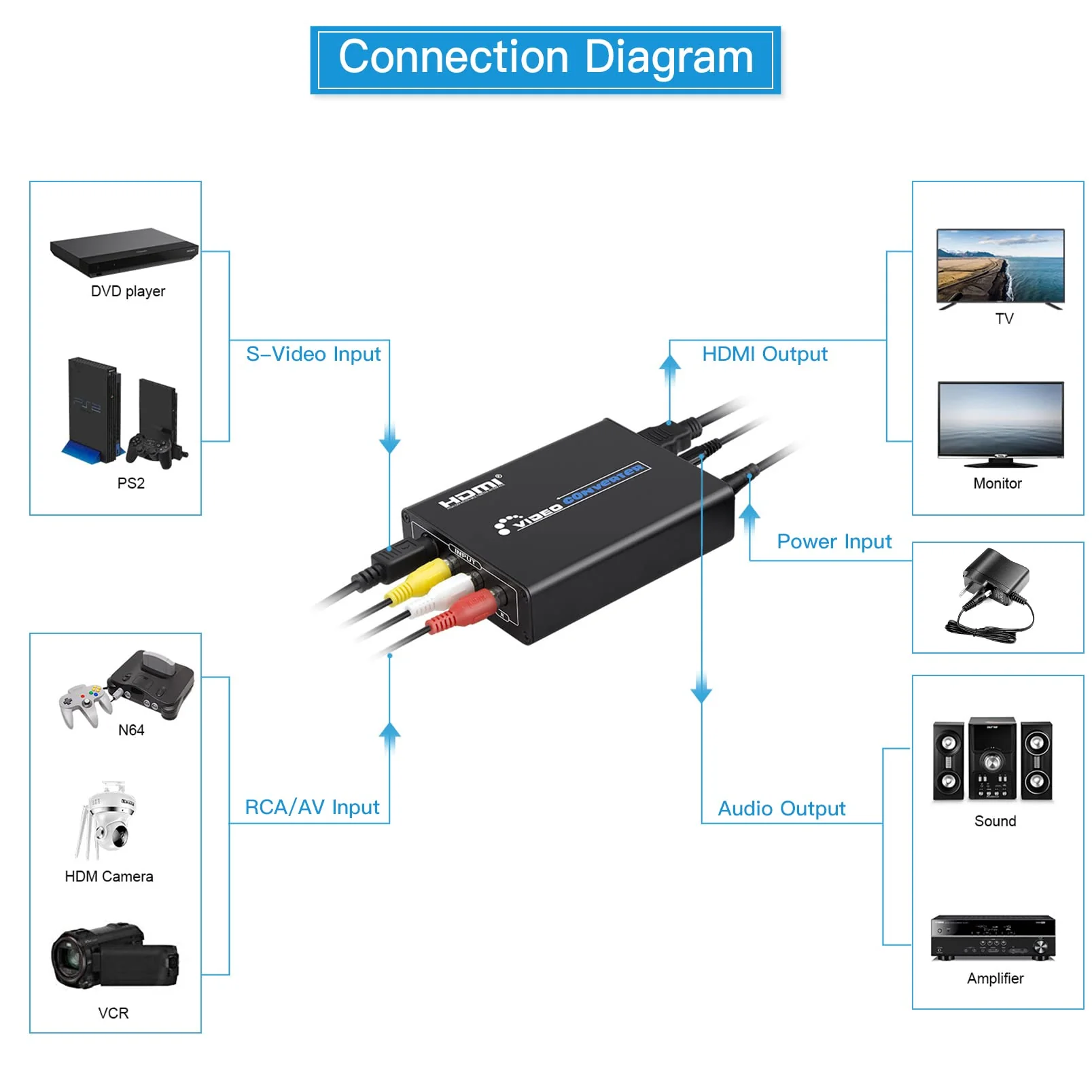 RCA Svideo to HDMI Converter with AV + S-Video Cables, RCA Composite CVBS AV or Svideo + R/L Audio Input to HDTV Output Upscale Converter - Image 4