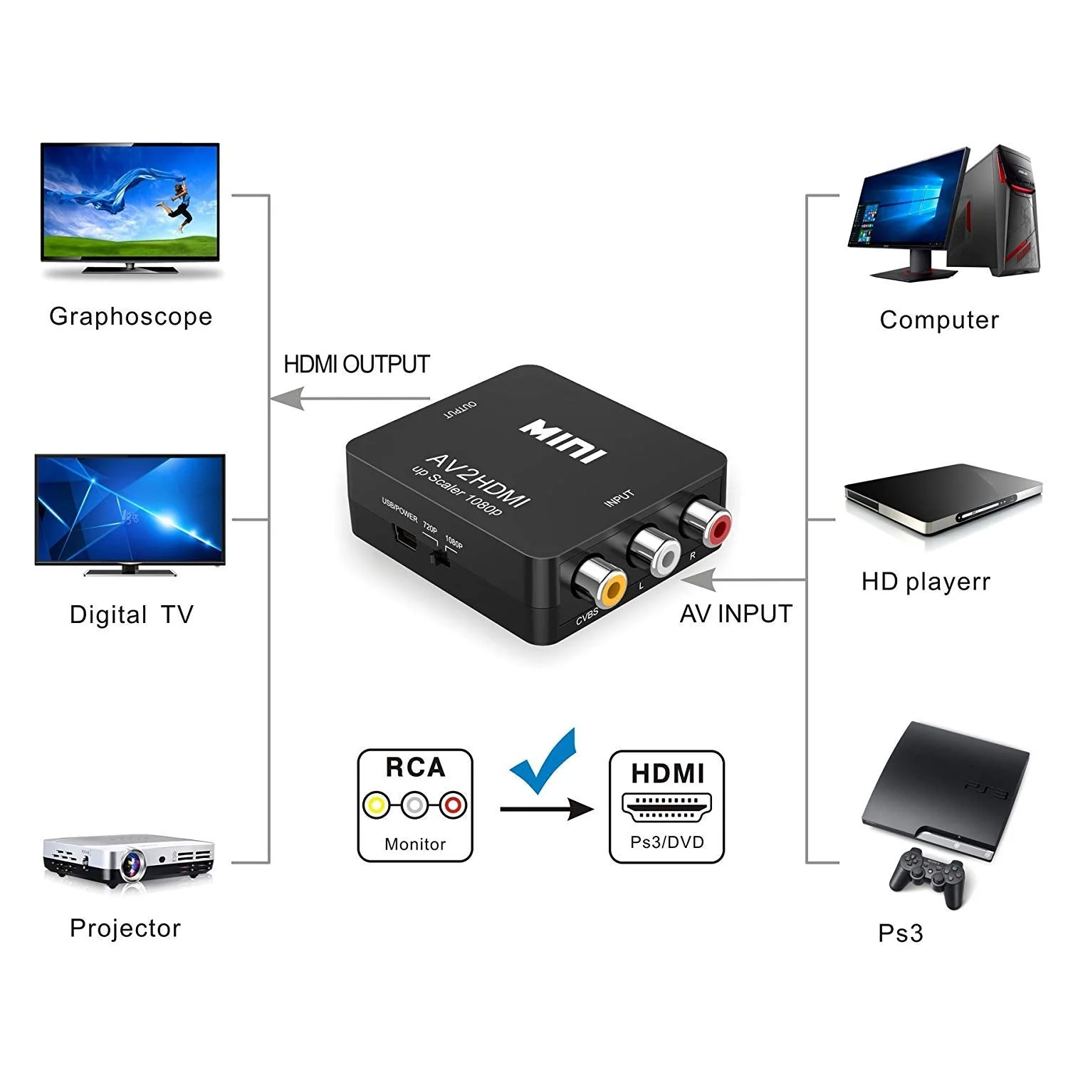 RCA to HDMI,AV to HDMI Converter,ABLEWE 1080P Mini RCA Composite CVBS Video Audio Converter Adapter Supporting PAL/NTSC for TV/PC/ PS3/ STB/Xbox VHS/VCR/Blue-Ray DVD Players Black - Image 5