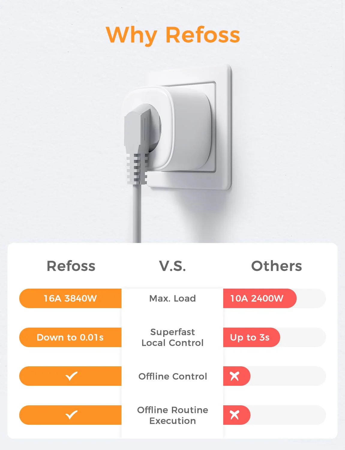 Refoss WiFi Socket with Apple HomeKit, Remote Control Smart Socket 16 A, Voice Control WiFi Socket with Timer, Works with Alexa, Siri, Google Assitant, Refoss App, Pack of 1 Compatible with HomeKit 1 Stück - Image 5