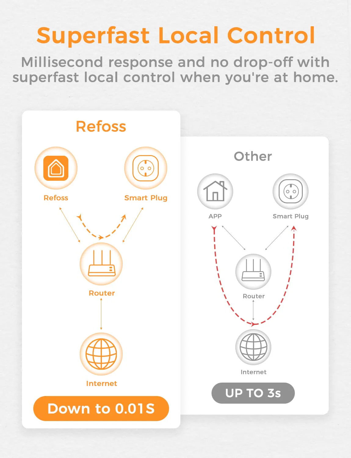 Refoss WiFi Socket with Apple HomeKit, Remote Control Smart Socket 16 A, Voice Control WiFi Socket with Timer, Works with Alexa, Siri, Google Assitant, Refoss App, Pack of 1 Compatible with HomeKit 1 Stück - Image 6