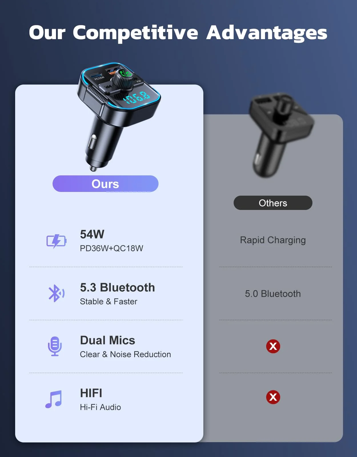 RIWUSI Bluetooth 5.3 Car Adapter【PD 36W+QC3.0 18W】, 2-in-1 FM Bluetooth Transmitter 【Dual Stronger Mics】& Fast Car Charger, Wireless FM Radio Adapter Hands-Free Calling, Siri Assistant, Black - Image 8