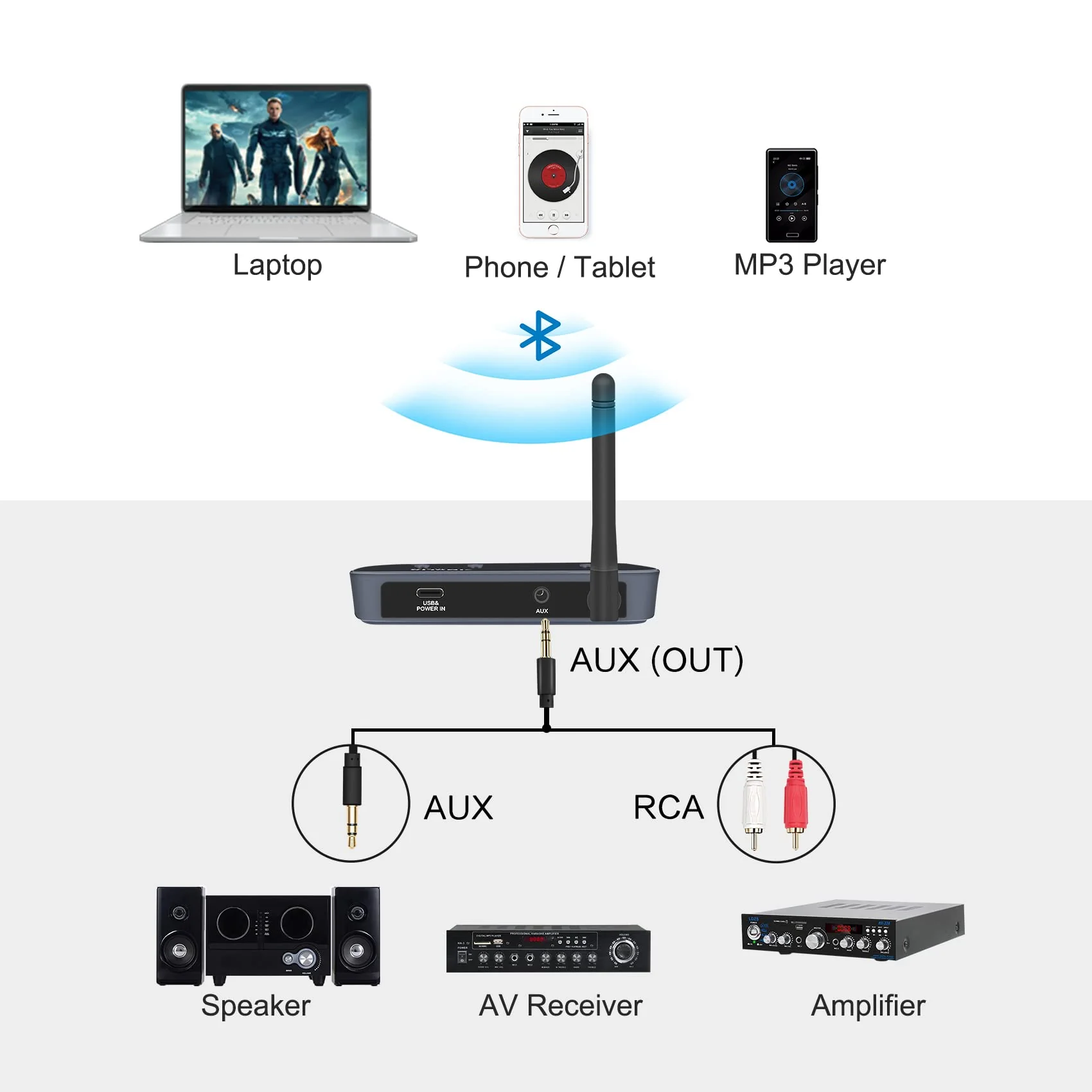 SIMOLIO Long Range Bluetooth Audio Adapter, HiFi Wireless Adapter for Home Stereo/Wired Speakers/Amplifier, Bluetooth to RCA 3.5mm AUX Receiver w/VOL Control for Music Streaming from Smartphone/Tablet Grey - Image 5