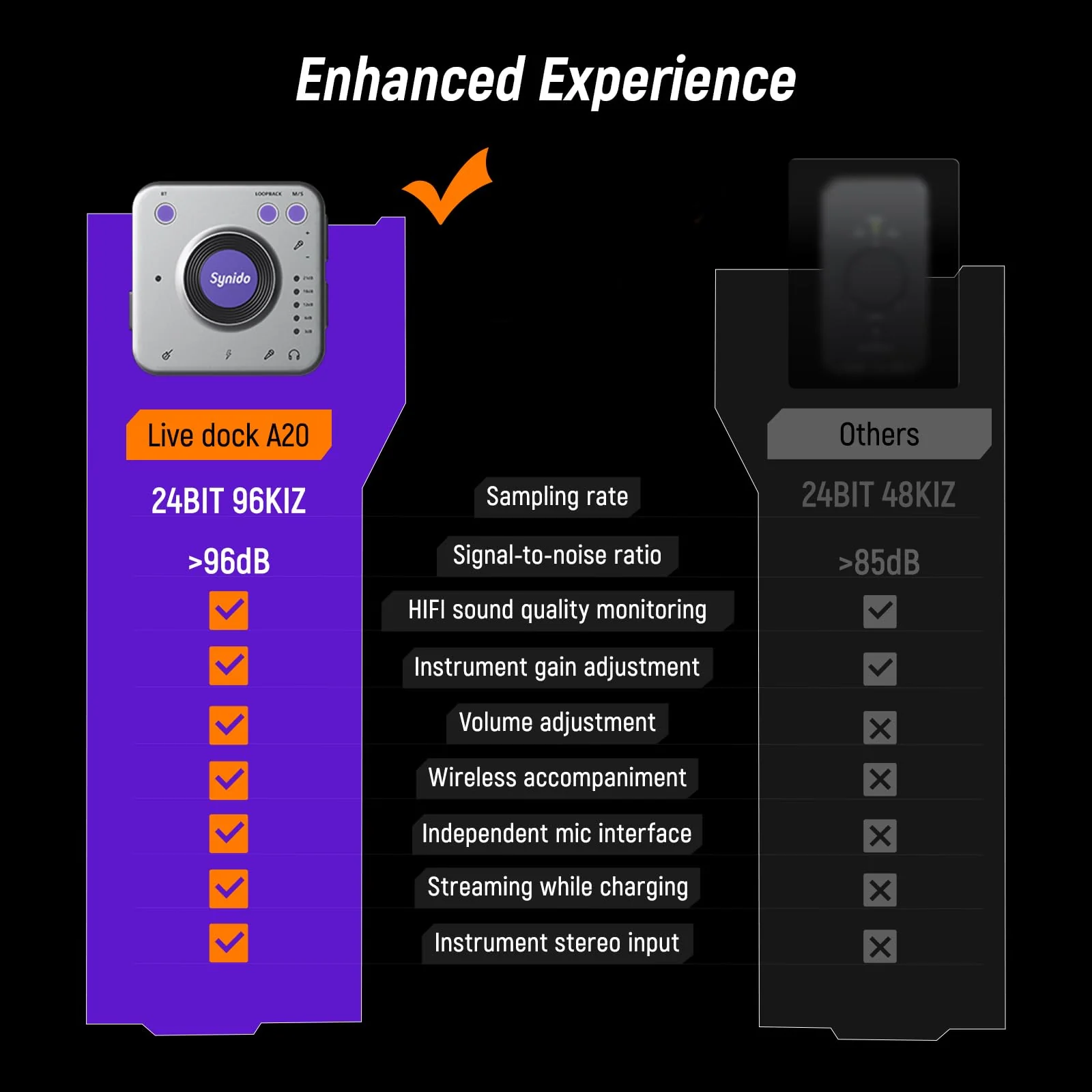 Synido Portable Guitar Audio Interface, 24-bit/96kHZ Audio Adapter with USB-C, Inst./Headphone Ports for Live Streaming, Music Recording Equipment for iPad/iPhone/Android/Mac/PC/Laptop, (A20) - Image 4