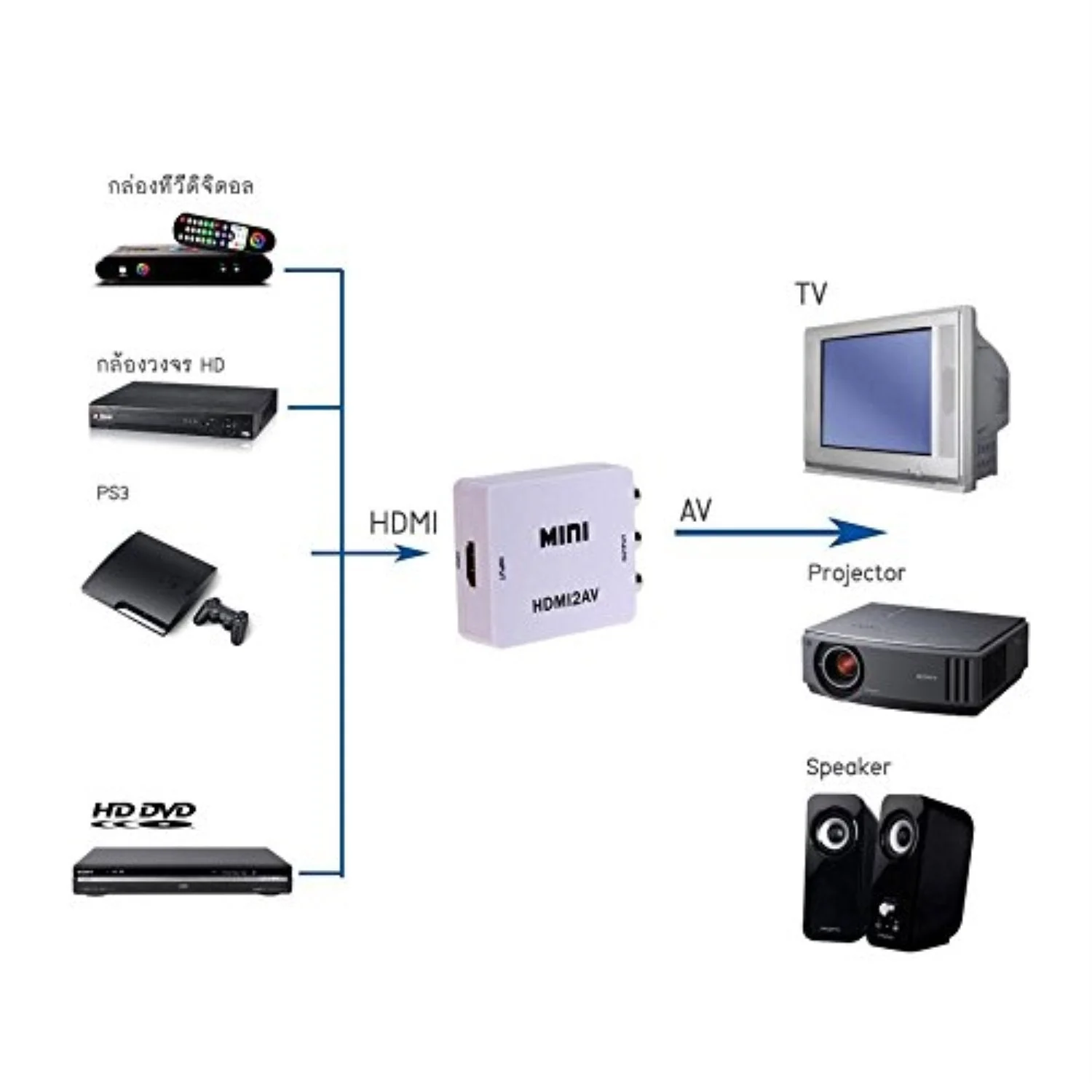 THE CIMPLE CO - HDMI to RCA Converter (Digital to Analog Converter) - Converts from HDMI - Does Not Work in Reverse - Down Converts - White Kit - Image 8