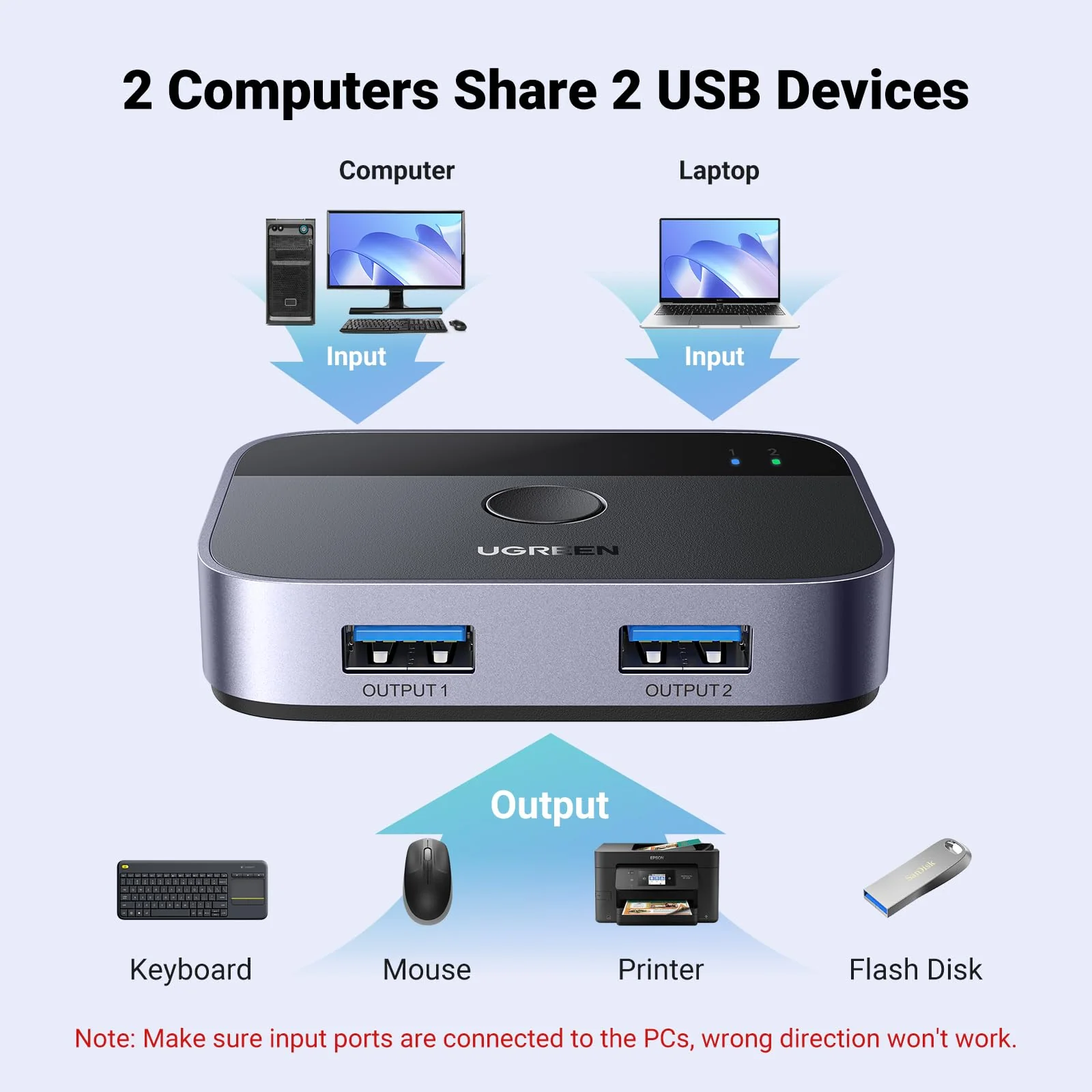 UGREEN USB 3.0 Switch 2 in 2 Out, USB Switcher 2 Computers Sharing Keyboard and Mouse Printer Scanner Webcam, Printer Splitter for 2 Computers, 2 Port USB Selector Switch with 2 USB3.0 Cables - Image 2