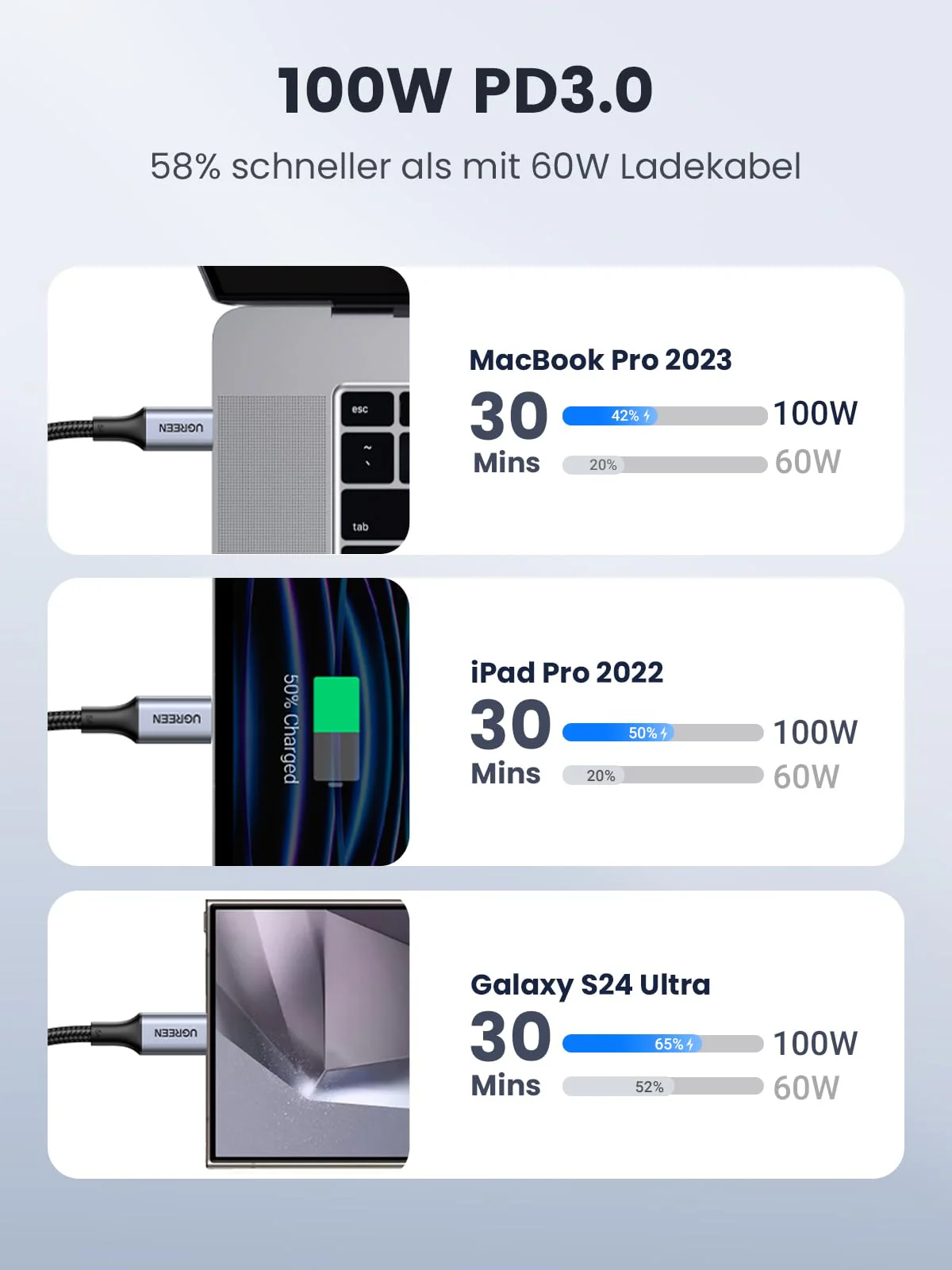 UGREEN USB C Cable 100 W 2 m Charging Cable USB-C Pack of 2 PD 3.0 Fast Charging Cable PPS USB C to USB C Cable for iPhone 17/Air/16/15 Series, MacBook Pro/Air, iPad Pro, Galaxy S24, Pixel 9, Steam 2.0 Meter - Image 3