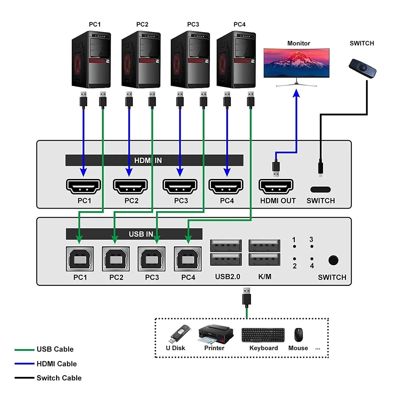 UHD HDMI KVM Switch, Max 4K@30Hz Selector Switch, HDMI Switcher 4x1 with 4 USB Ports Peripheral Box Switching Hub,1 Button Switch and 4 Cables, 4 Switching Ways for Option - Image 3
