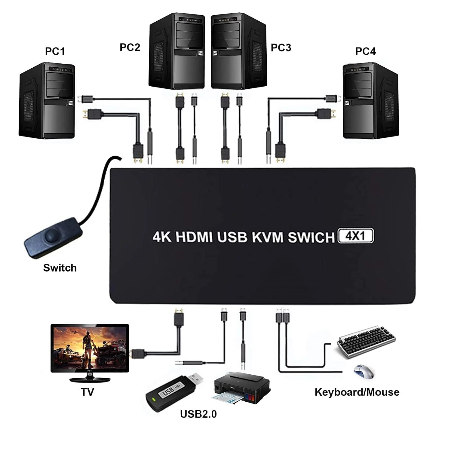 UHD HDMI KVM Switch, Max 4K@30Hz Selector Switch, HDMI Switcher 4x1 with 4 USB Ports Peripheral Box Switching Hub,1 Button Switch and 4 Cables, 4 Switching Ways for Option - Image 4