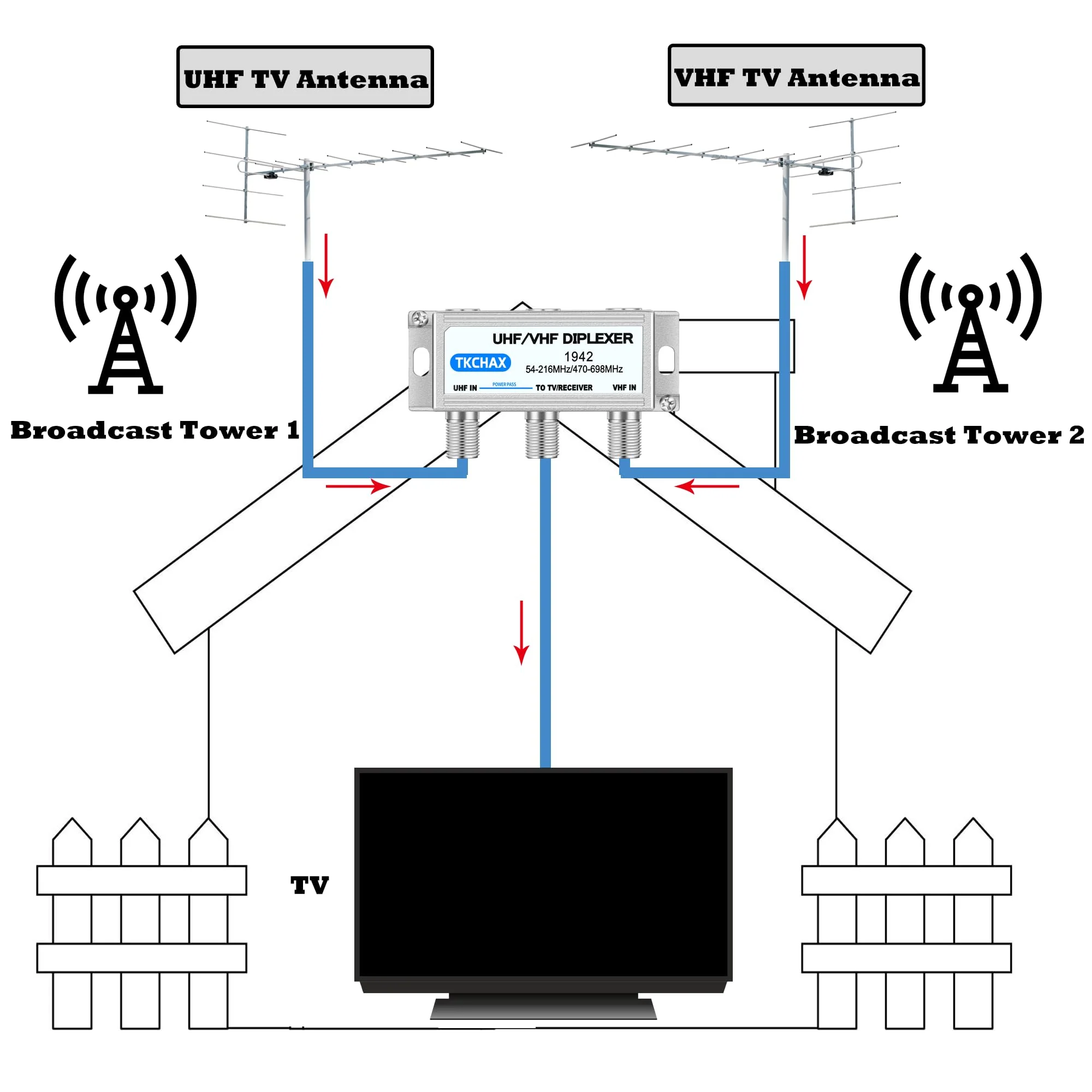 UHF/VHF TV Antenna Combiner & Diplexer: Eliminate Rotators, Merge 2 Antennas into 1 Coax Output - Weatherproof for Harsh Outdoor/Indoor Installation - Image 2