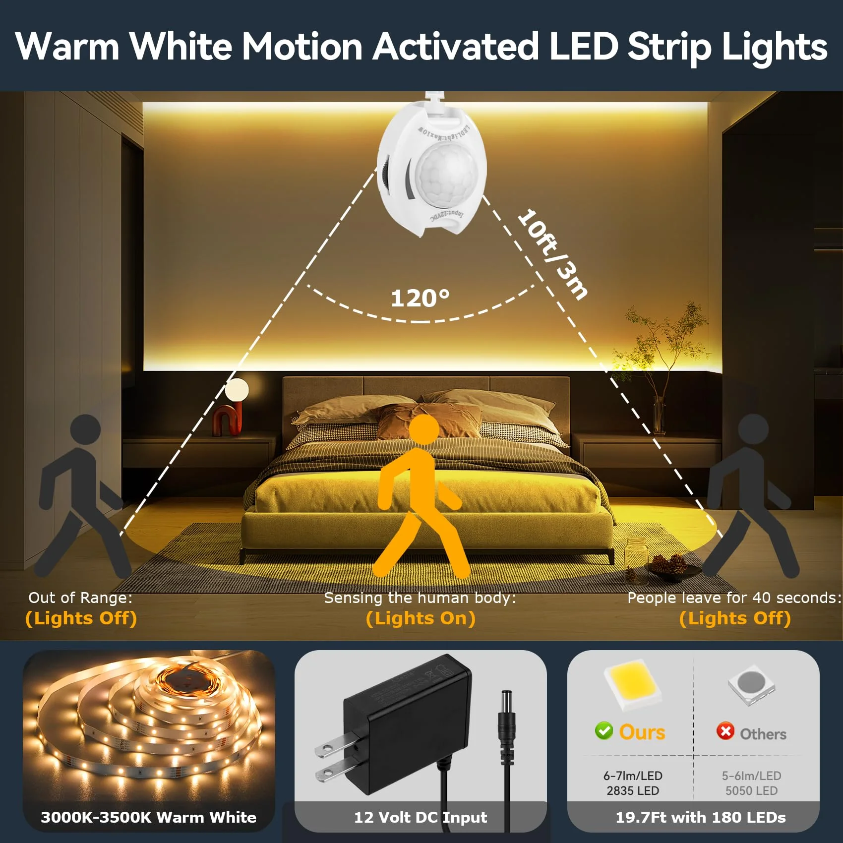 Under Bed Lights Dual Motion Sensor Light Indoor, 19.69Ft Warm White Motion Activated LED Strip Lights Two End Sensor, 12V Dimmable Motion Sensor LED Strip Night Light for Bedside Cabinet Stair Closet - Image 3