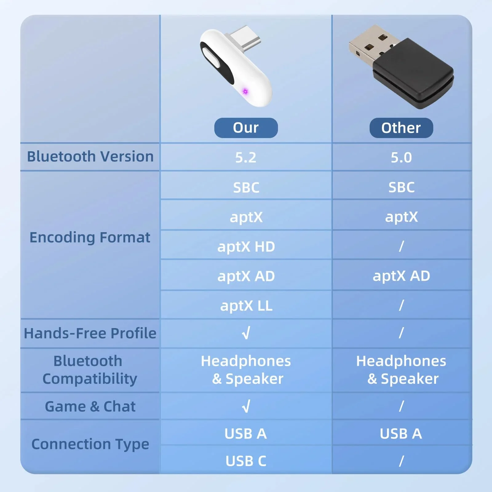 USB-C Bluetooth Audio Adapter for PS5 & PS4, Low Latency Wireless Audio Transmitter with aptX-Adaptive, Bluetooth Headphones & Earbuds - Image 3