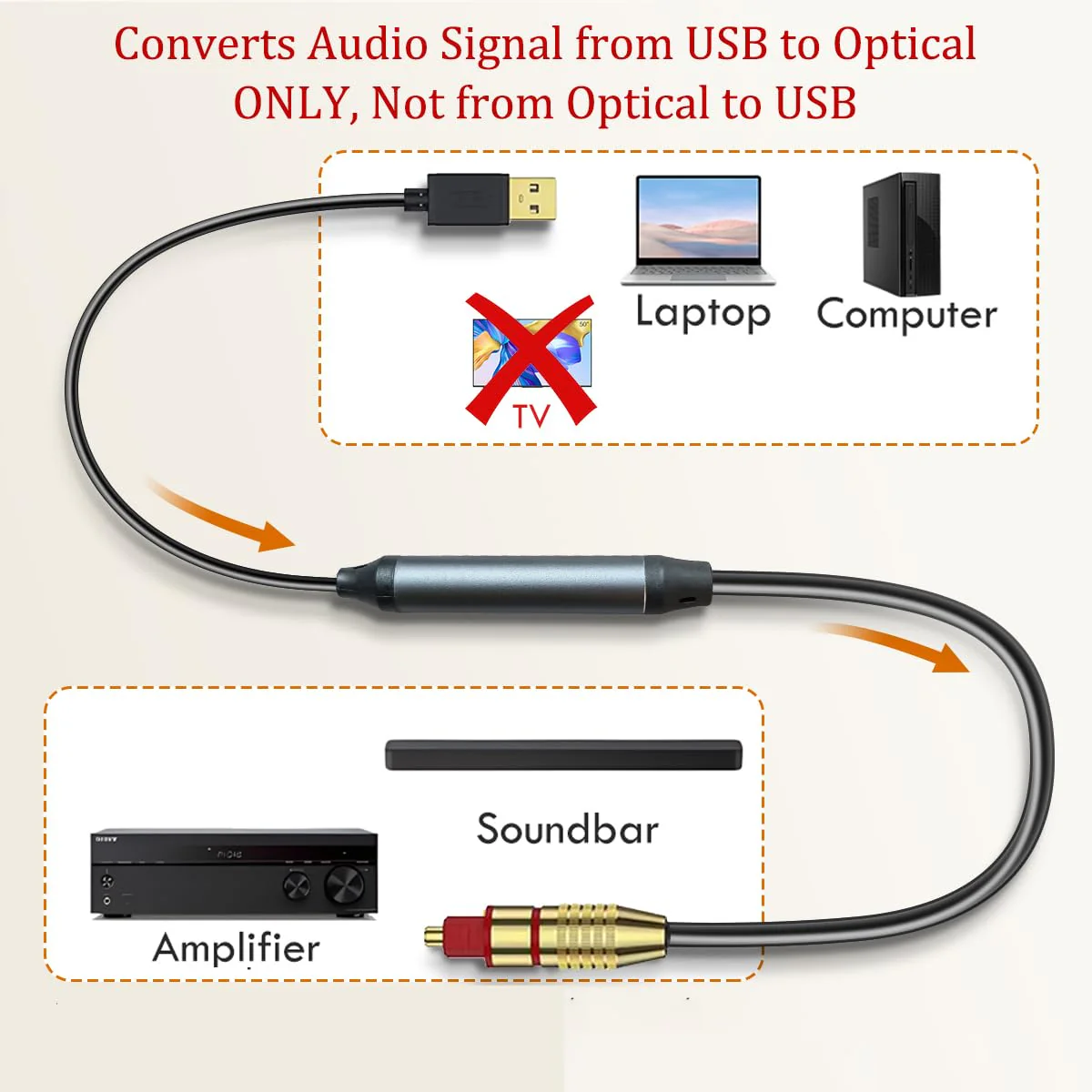 USB to Optical Audio Adapter, PC to SPDIF Sound Card Optical Output Compatible with Windows macOS Laptop Computer, Not for TV, One Way Signal Only from USB to Toslink, Not support 5.1 Channel - Image 2