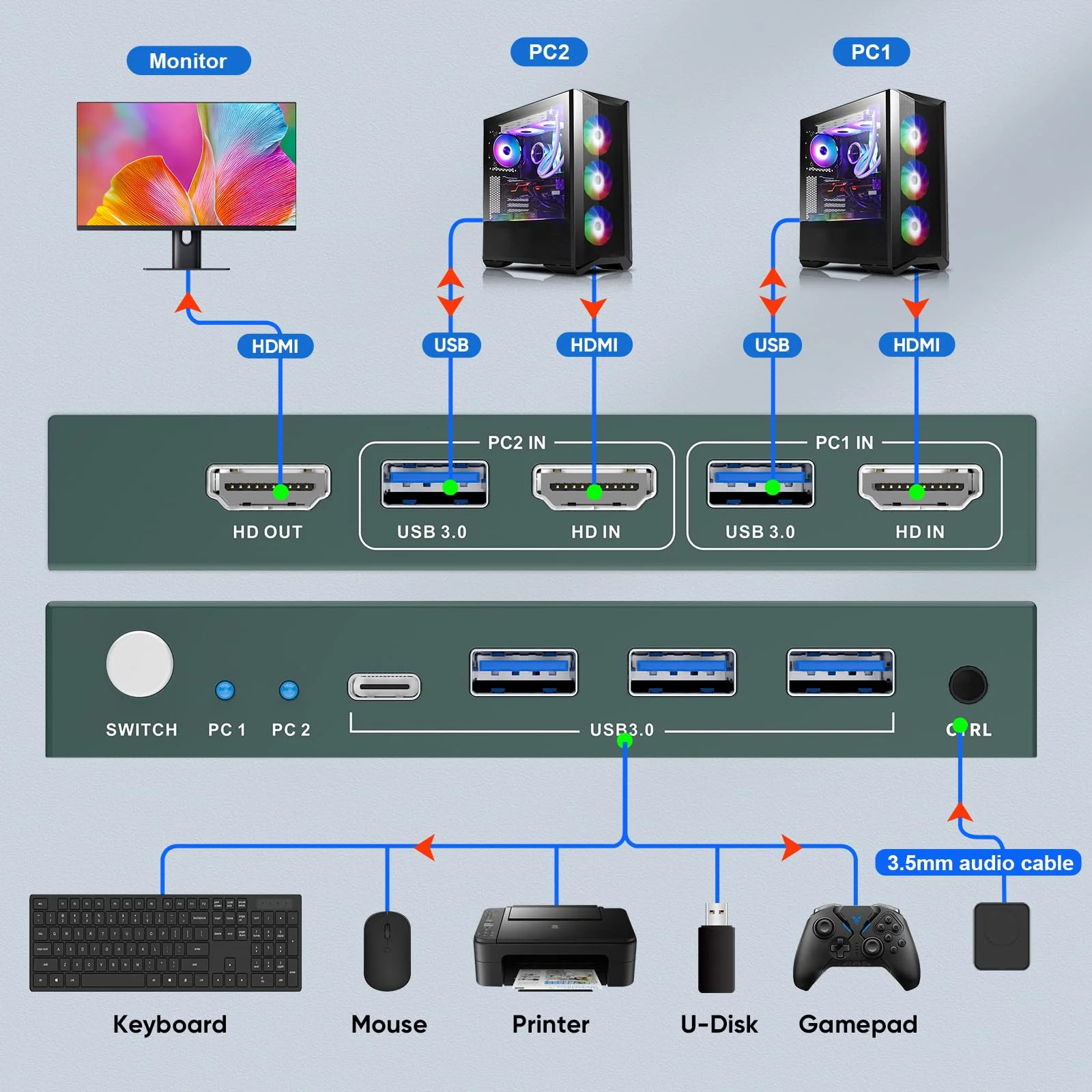 USB3.0 KVM Switch 2 Port HDMI, 4K@60Hz KVM Switch 1 Monitors 2 Computers with 3 USB3.0 Ports, HDMI KVM Switches for 2 PCs Share 1 Monitors and USB Devices, Support Button Switch, EDID Deep Blue - Image 6