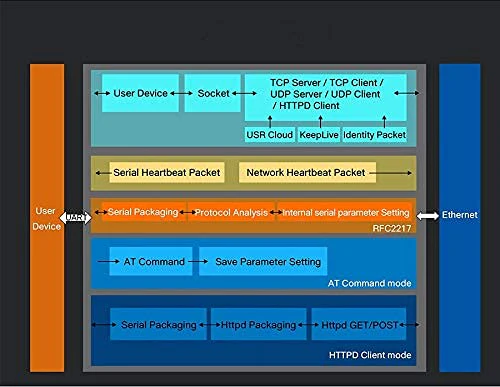 USR-TCP232-302 Tiny Size RS232 to TCP IP Converter Serial RS232 to Ethernet Server Module Ethernet Converter Support DHCP/DNS - Image 3