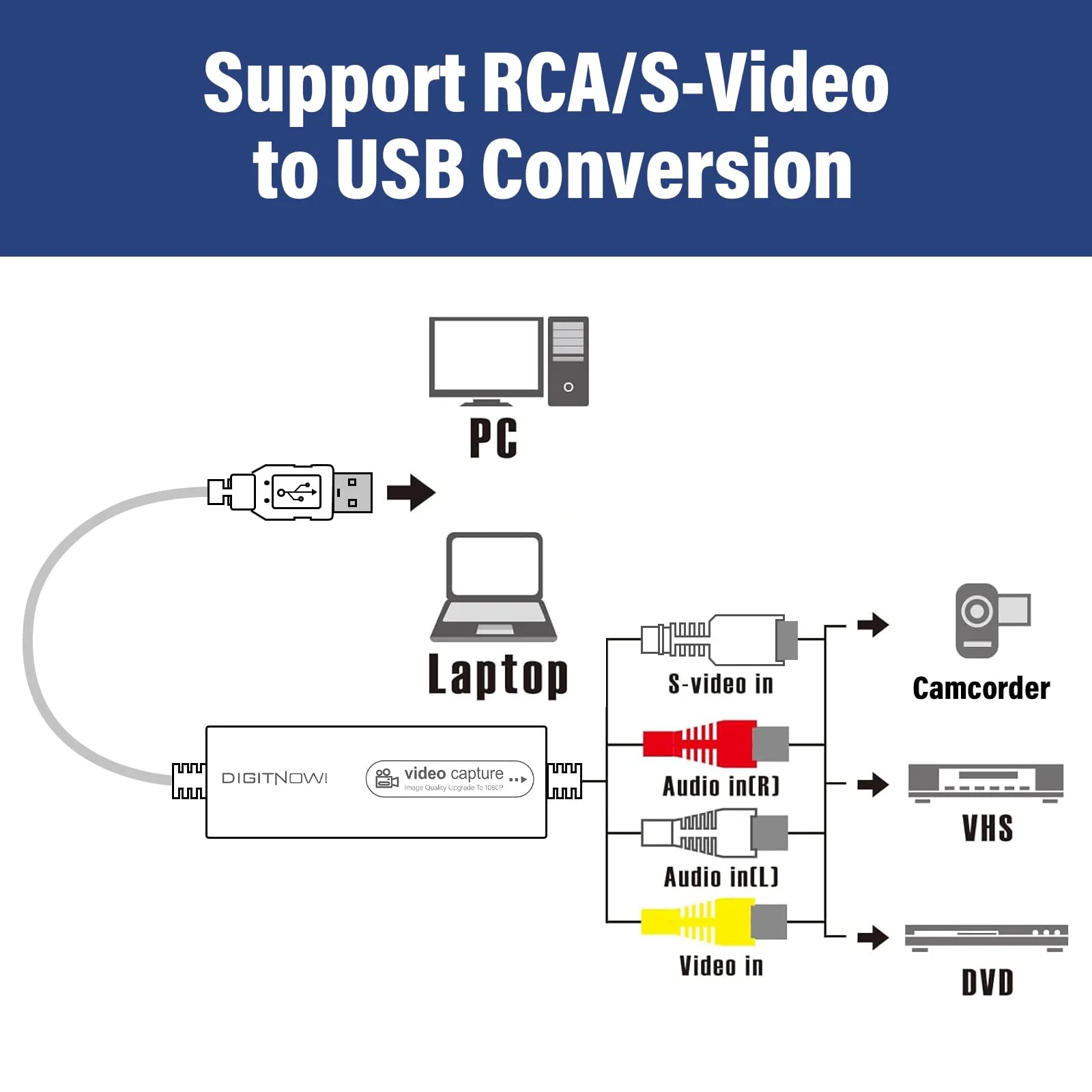 VIXLW Video Capture, USB Video Capture Device, Convert VHS to Digital, VHS/VCR/Hi8/Mini DV to Digital/DVD Converter, for Tape Player Camcorder Camera PC TV OBS, for Mac OS, Android, Windows RCA - Image 5