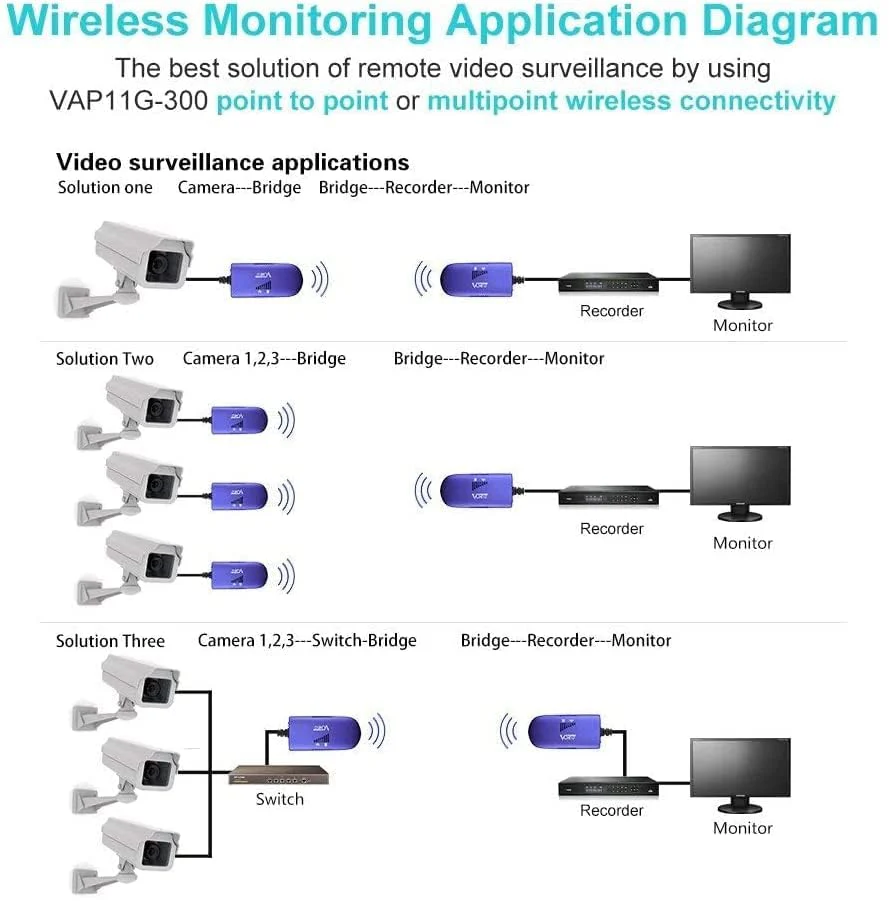 VONETS VAP11G-300 WiFi Bridge 2.4GHz WiFi to Ethernet Convert/WiFi Repeater/Point to Point with RJ45 Male DC/USB Powered for PLC IP Camera Printer Medical Devices Network Devices - Image 6