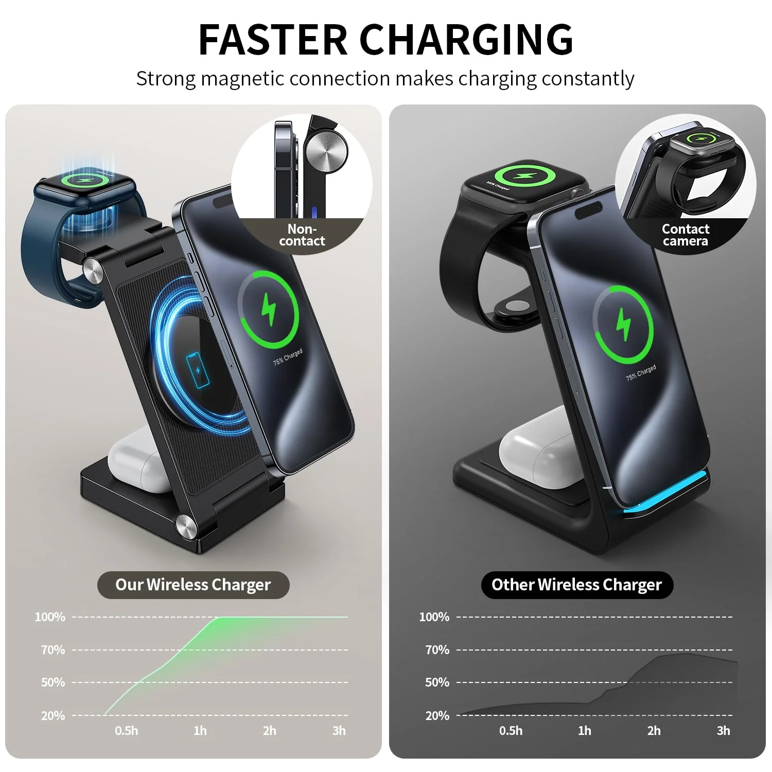 Wireless Charger iphone,3 in 1 Foldable Magnetic Wireless charging station,Travel Charger for Multiple Devices for iPhone 15/14/13/12 /Pro/Pro Max, Apple Watch Ultra/SE/9/8/7/6/5/4/3/2,Air Pods - Image 3