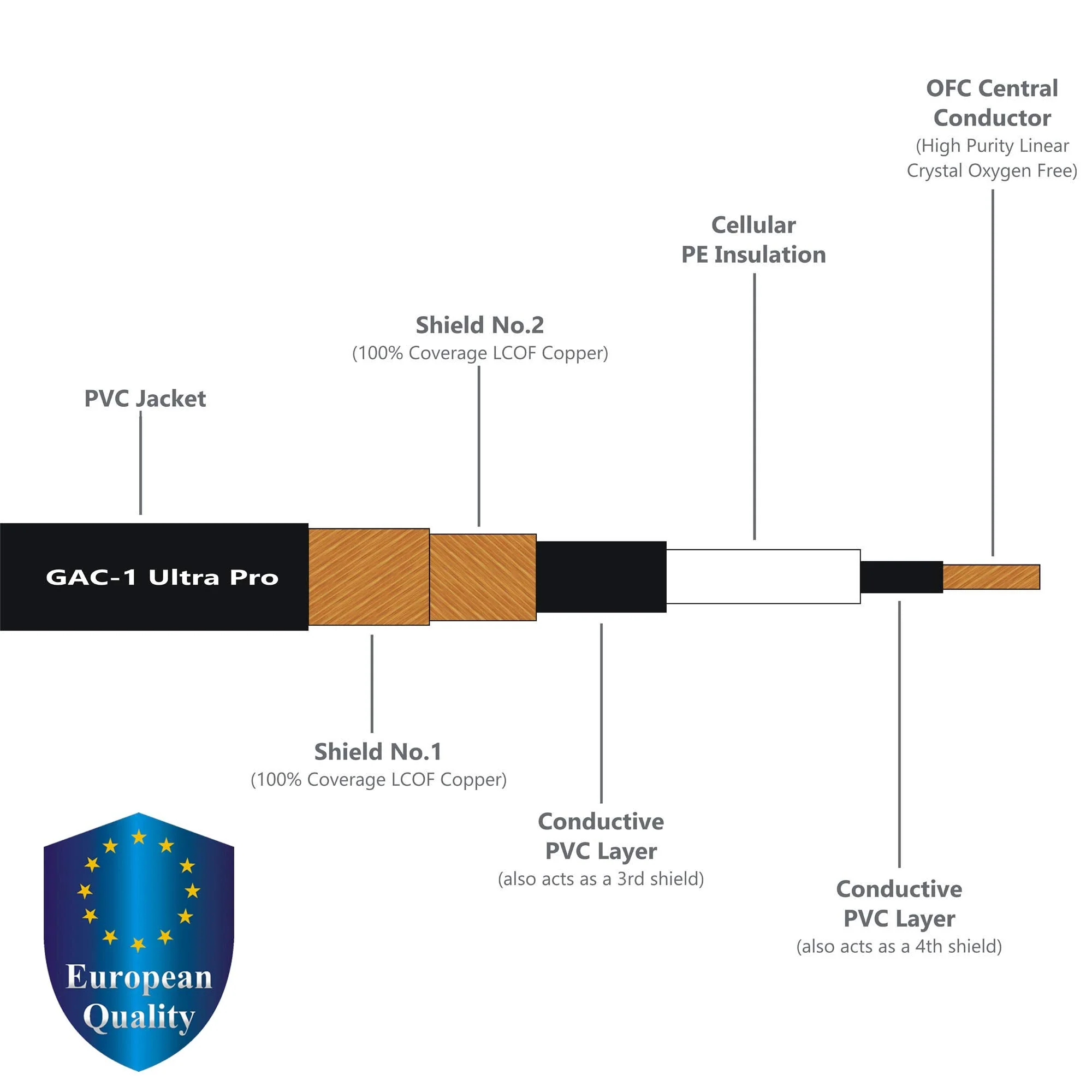 WORLDS BEST CABLES 18 Foot - Gotham GAC-1 Ultra Pro - Premium Low-Cap (21 pf/F) Guitar Bass Instrument Cable – w/Neutrik Gold Straight to Angled ¼ inch (6.35mm) TS Connectors - Custom Made - Image 2