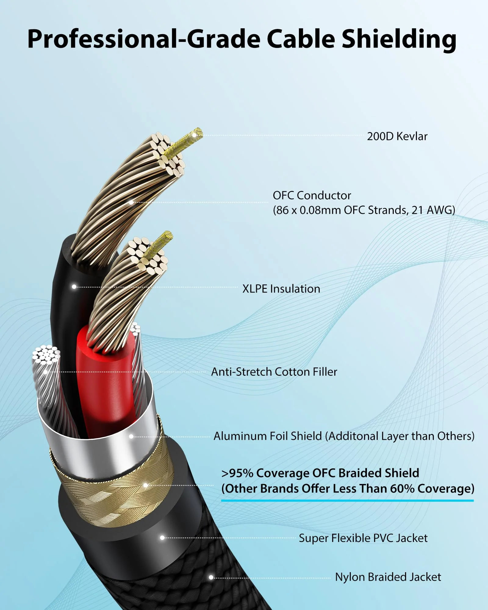XLR Male to 1/4 Cable with XLR Female to Female Adapter Bundle, Rean Connectors from Neutrik, Kevlar-Reinforced Nylon Braided TRS Cable, Balanced Quarter Inch Cord, 6ft, OFC XLR Male to 1/4 & XLR Adapter - Image 6