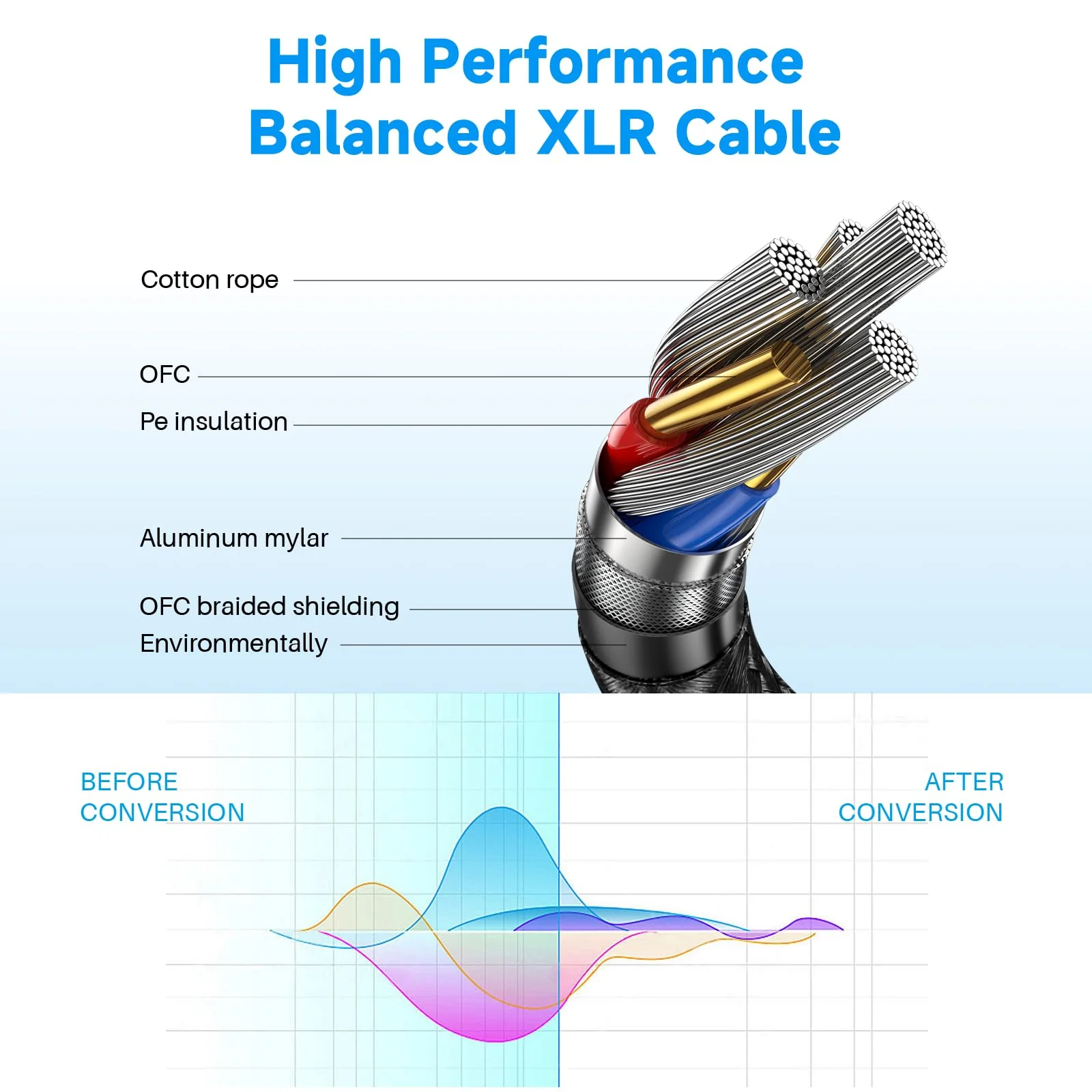 XLR Microphone Cables, 2 Pack 15 Feet Oxygen-Free Copper 3-Pin Male to Female Microphone Cable for Speaker, PA System, Podcast Audio Mixer, Studio Monitors, Audio Recording and More 2 Pack(XLR Cables) - Image 2