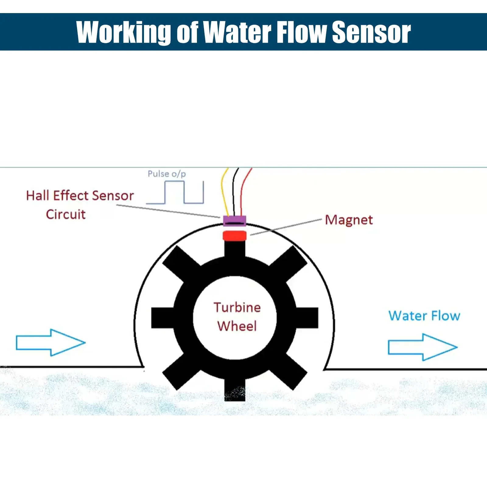YF-S401 Water Flow Sensor Binghe YF-S401 DC 3.5-24V Hall Sensors 0.5-5L/min Flow Meter YF-S401 Flow Meter for Coffee Machines Suitable for Water Heaters, Card Machines - Image 2